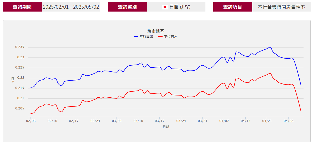 兌換便宜外幣及心得：網路銀行或銀行外幣提款機兌換日幣