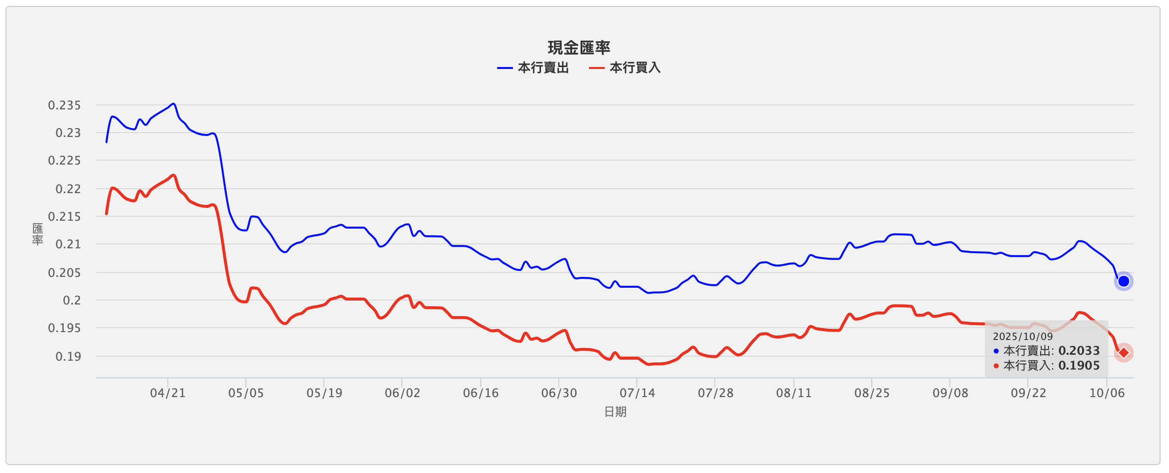 兌換便宜外幣及心得：網路銀行或銀行外幣提款機兌換日幣