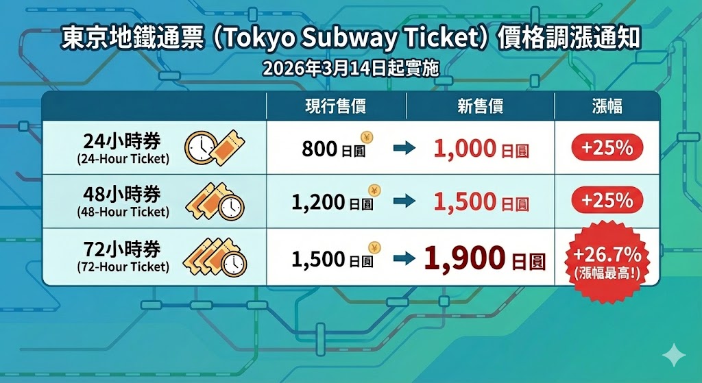 2026Tokyo Subway Ticket東京地鐵三日/二日/一日券價錢/購買地點/使用方式(2026年3月14日起調整售價) 2026Tokyo Subway Ticket東京地鐵三日/二日/一日券價錢/購買地點/使用方式(2026年3月14日起調整售價)