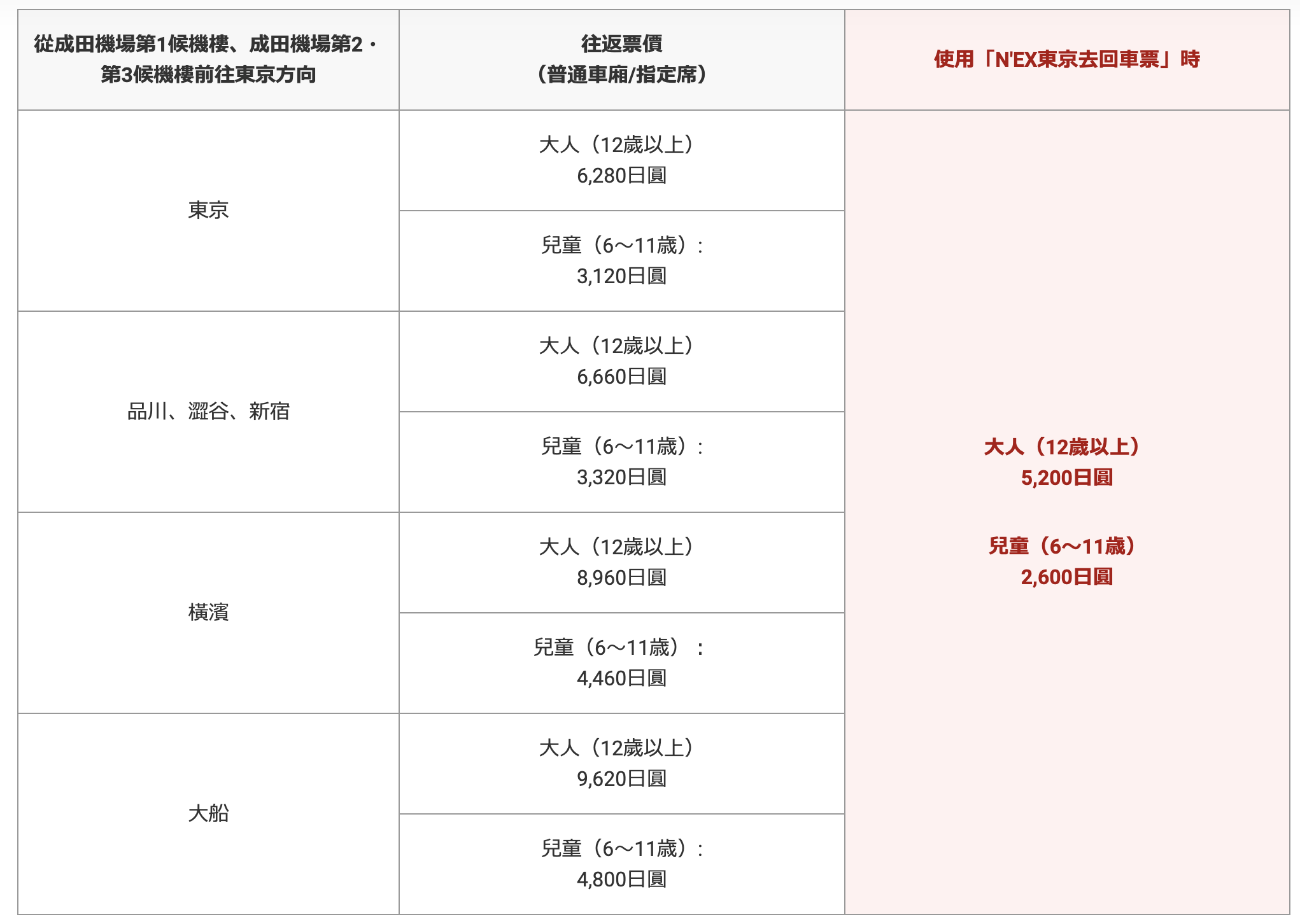 【2026東京交通】成田機場進市區 N'EX成田特快來回優惠票價、購買教學總整理 【2026東京交通】成田機場進市區 N'EX成田特快來回優惠票價、購買教學總整理