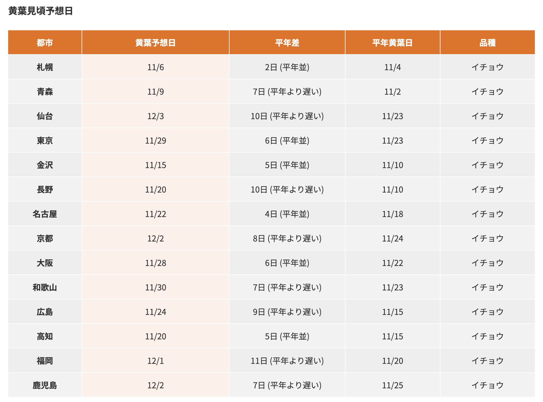 2024日本銀杏＆紅葉賞楓時間表/紅葉預測