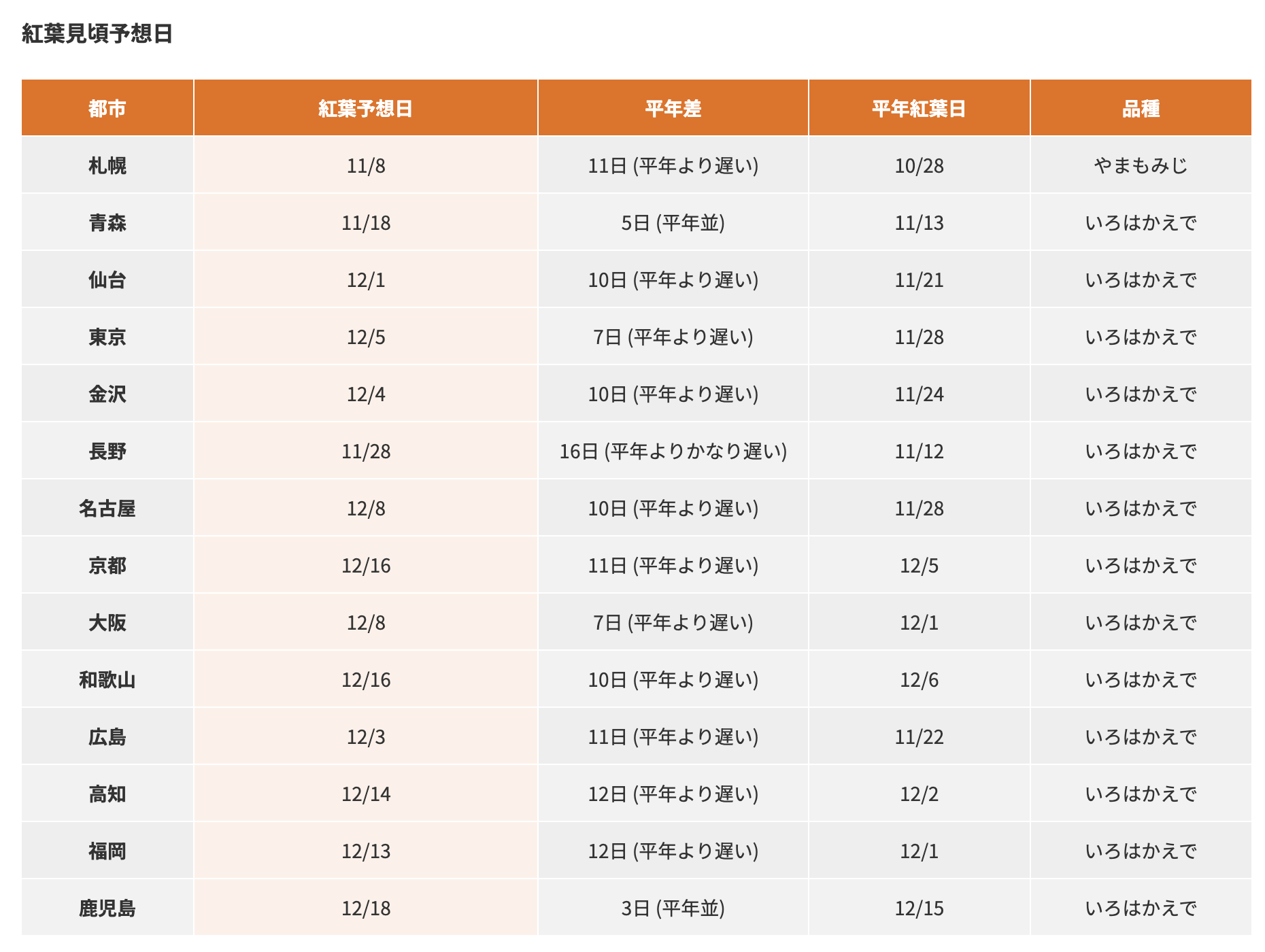 2024日本銀杏＆紅葉賞楓時間表/紅葉預測